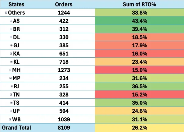 Decreasing return to origin rates
